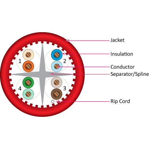 Cat6A 10G, UTP, 23AWG, Solid Bare Copper, PVC, 1000ft, Red, Bulk